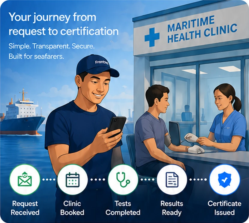 HealthMariner PEME journey card: request received, clinic booked, tests completed, results ready, certificate issued