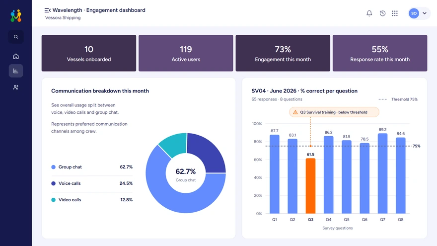 The Wavelength engagement dashboard for Vessora Shipping, with four headline figures, a donut chart of communication channels this month and a survey chart where question 3 falls below the 75% threshold.